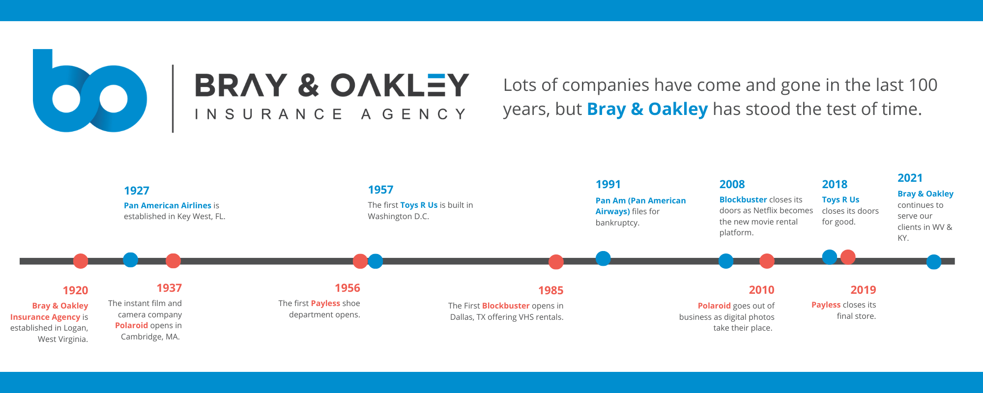 A Time line of Bray & Oakley Spanning from the first business to now.